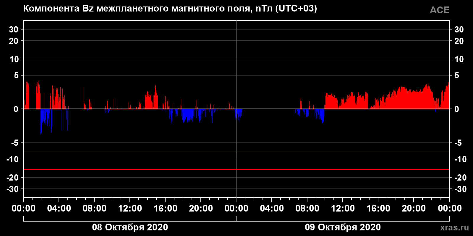 Компонента Bz межпланетного магнитного поля