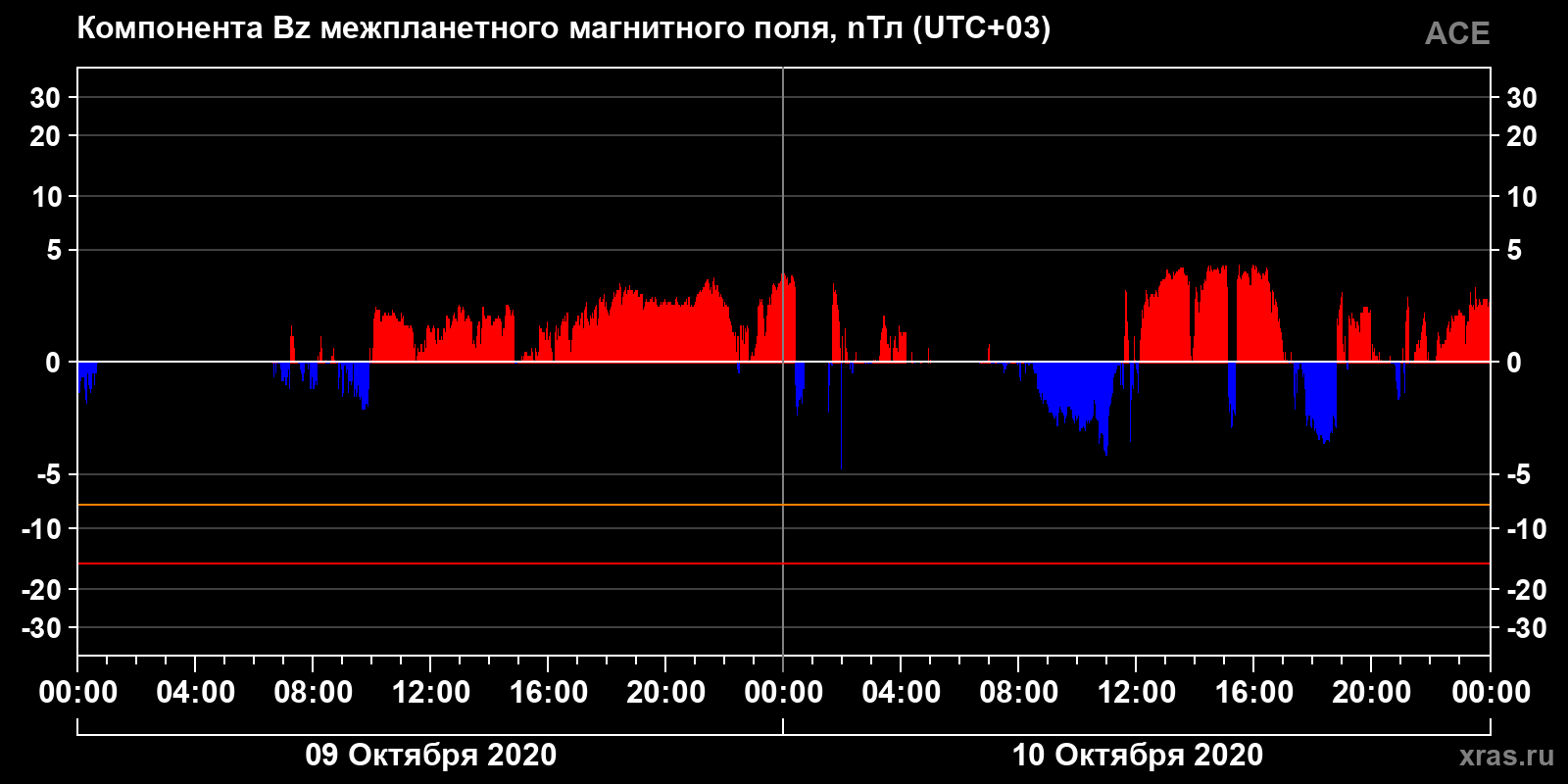Компонента Bz межпланетного магнитного поля