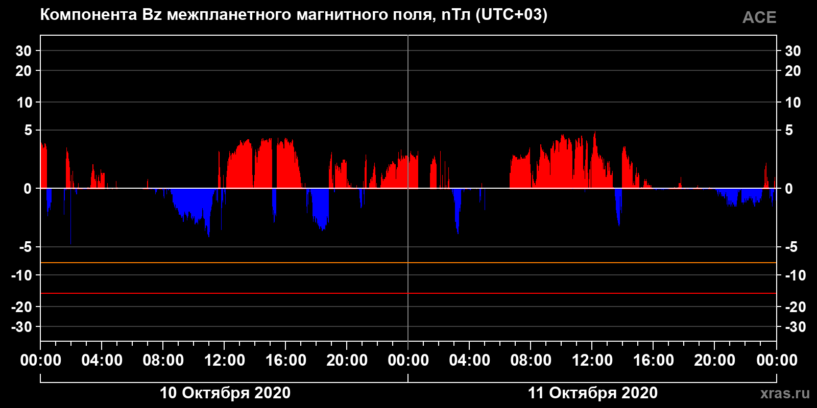 Компонента Bz межпланетного магнитного поля