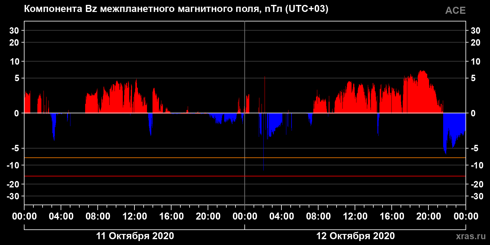 Компонента Bz межпланетного магнитного поля