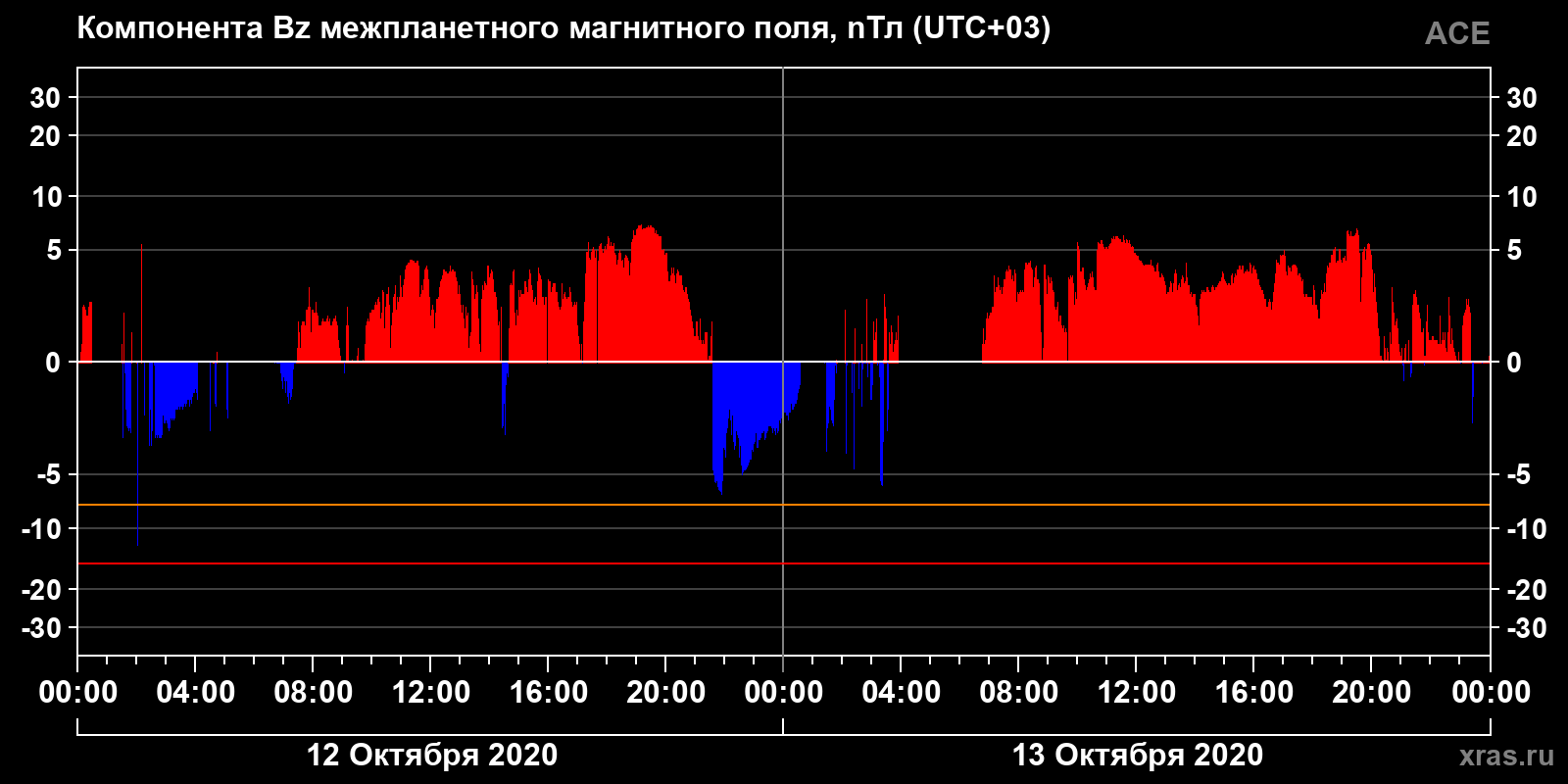 Компонента Bz межпланетного магнитного поля