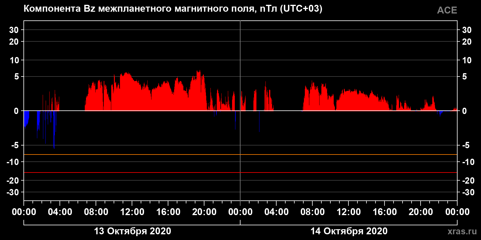 Компонента Bz межпланетного магнитного поля