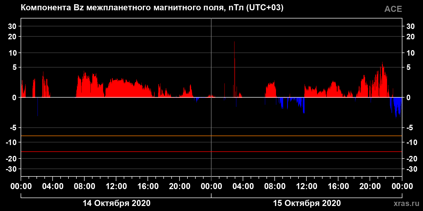 Компонента Bz межпланетного магнитного поля