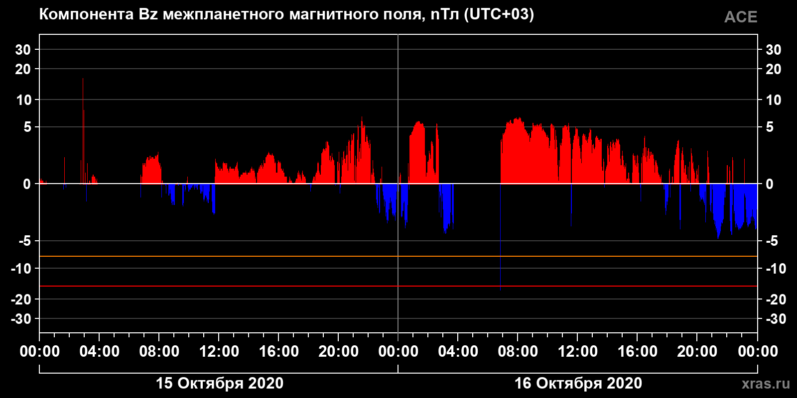 Компонента Bz межпланетного магнитного поля
