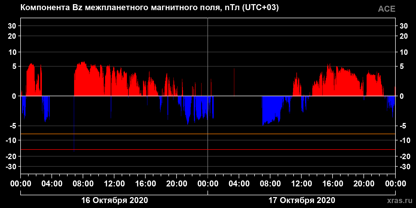 Компонента Bz межпланетного магнитного поля