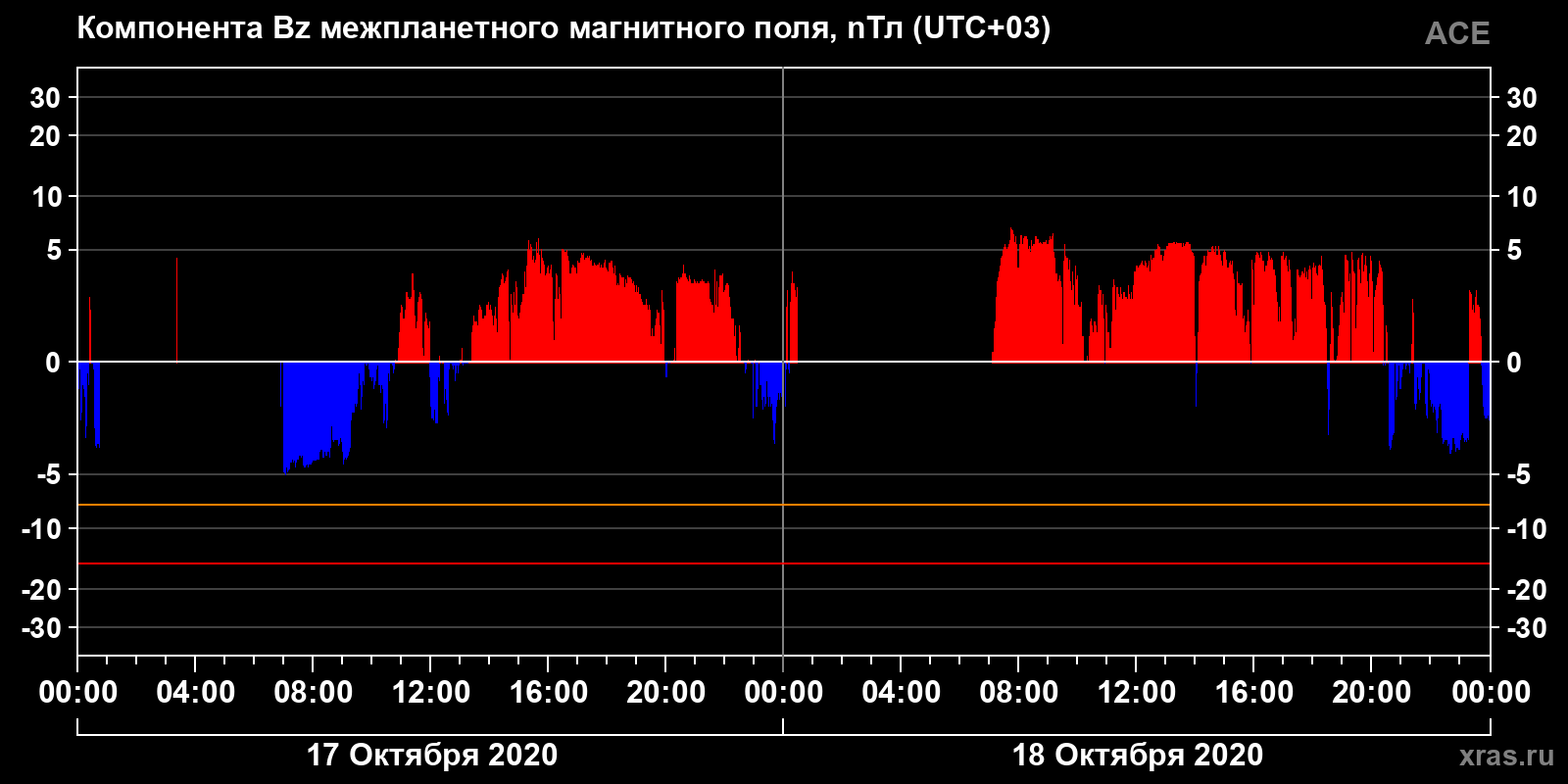 Компонента Bz межпланетного магнитного поля