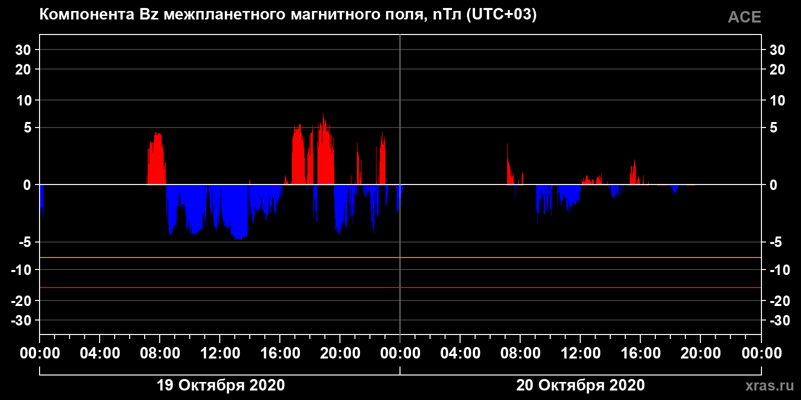 Компонента Bz межпланетного магнитного поля