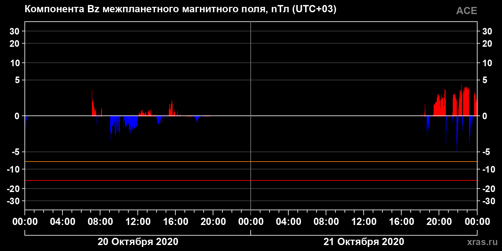 Компонента Bz межпланетного магнитного поля