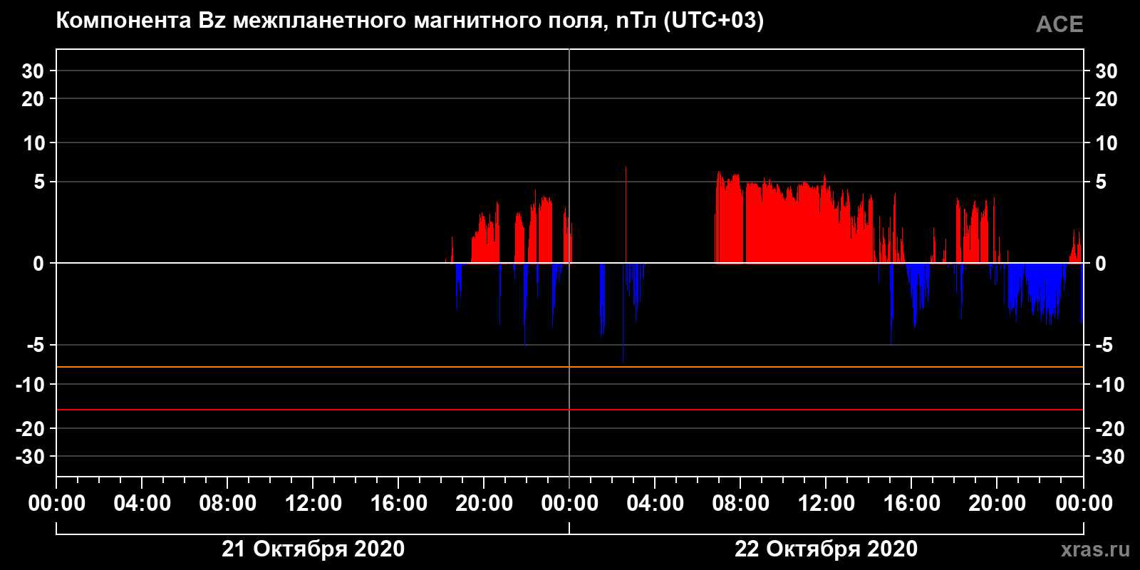 Компонента Bz межпланетного магнитного поля