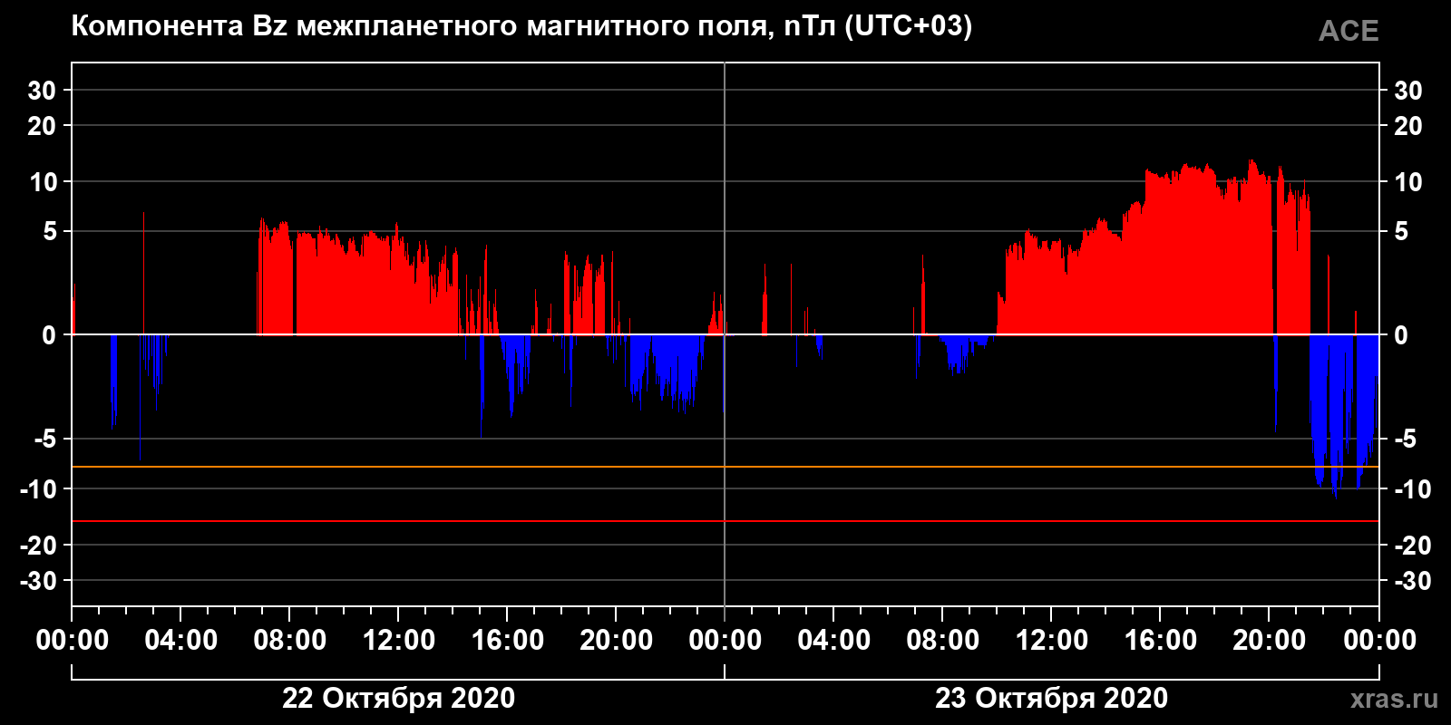 Компонента Bz межпланетного магнитного поля