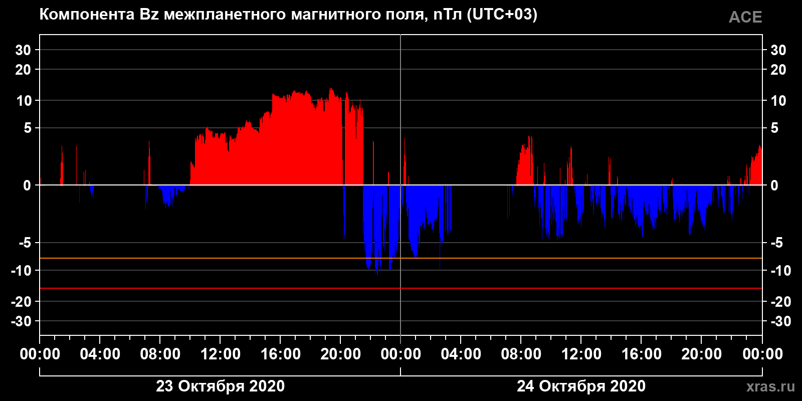 Компонента Bz межпланетного магнитного поля