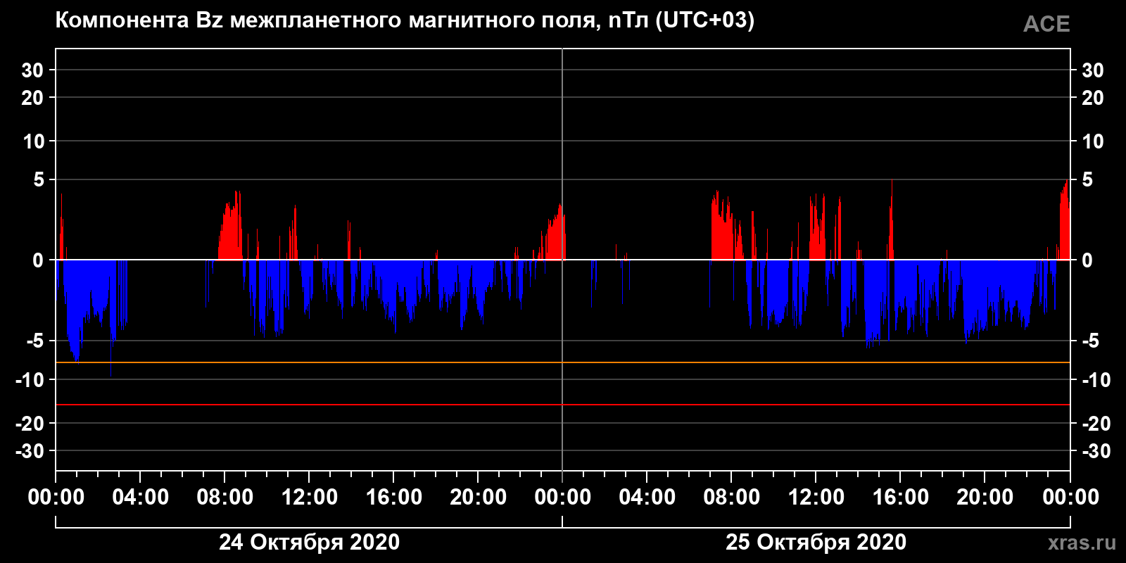 Компонента Bz межпланетного магнитного поля