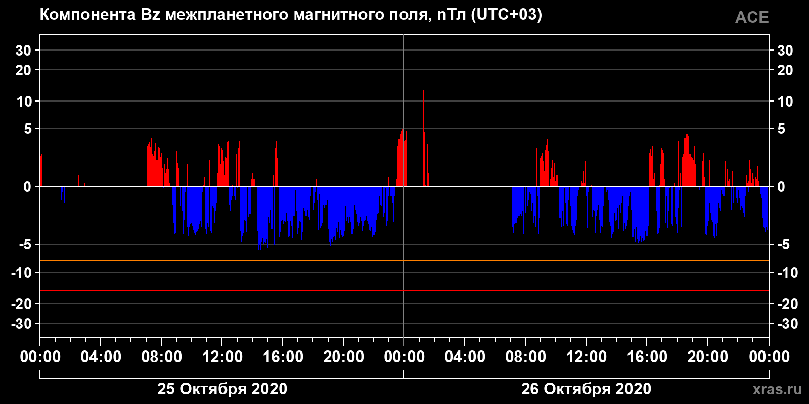 Компонента Bz межпланетного магнитного поля