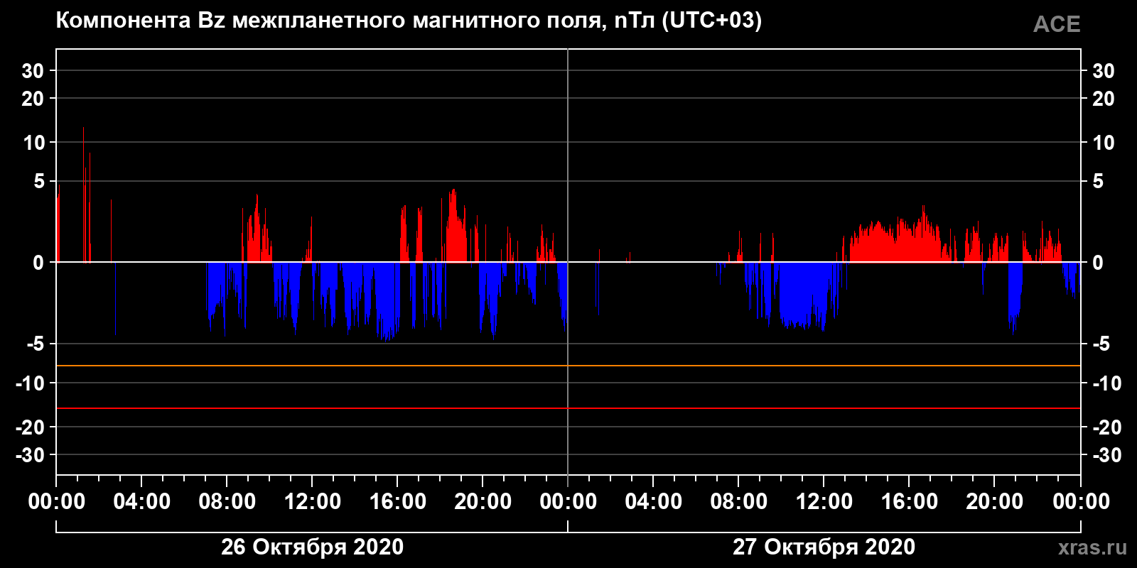 Компонента Bz межпланетного магнитного поля