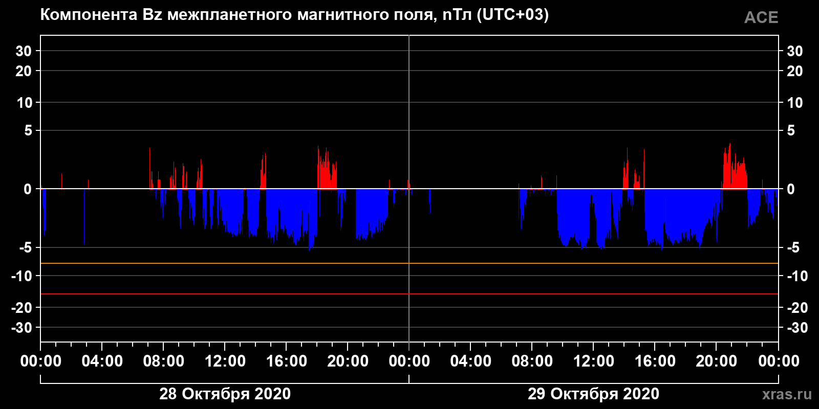 Компонента Bz межпланетного магнитного поля