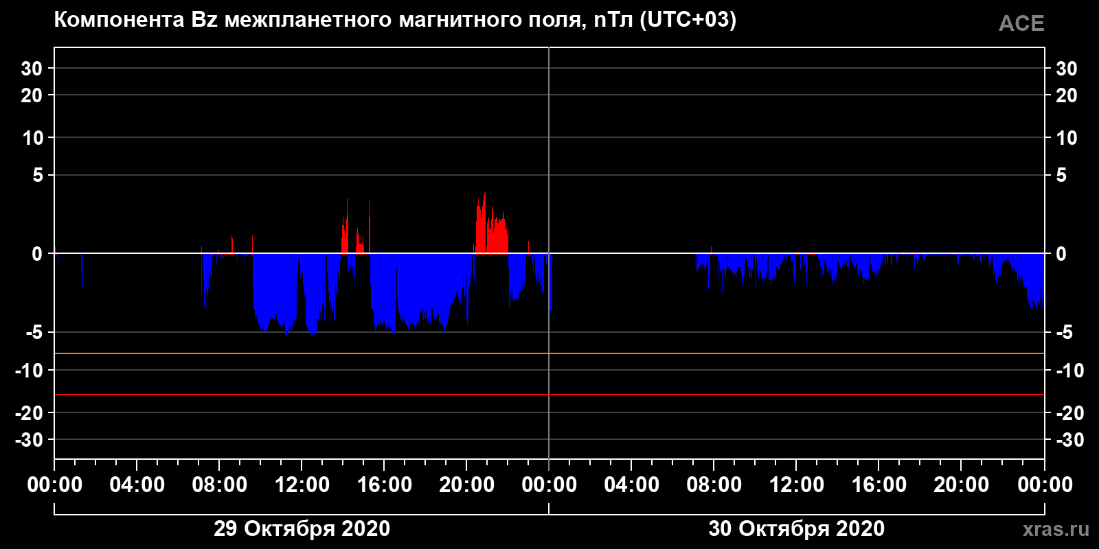 Компонента Bz межпланетного магнитного поля