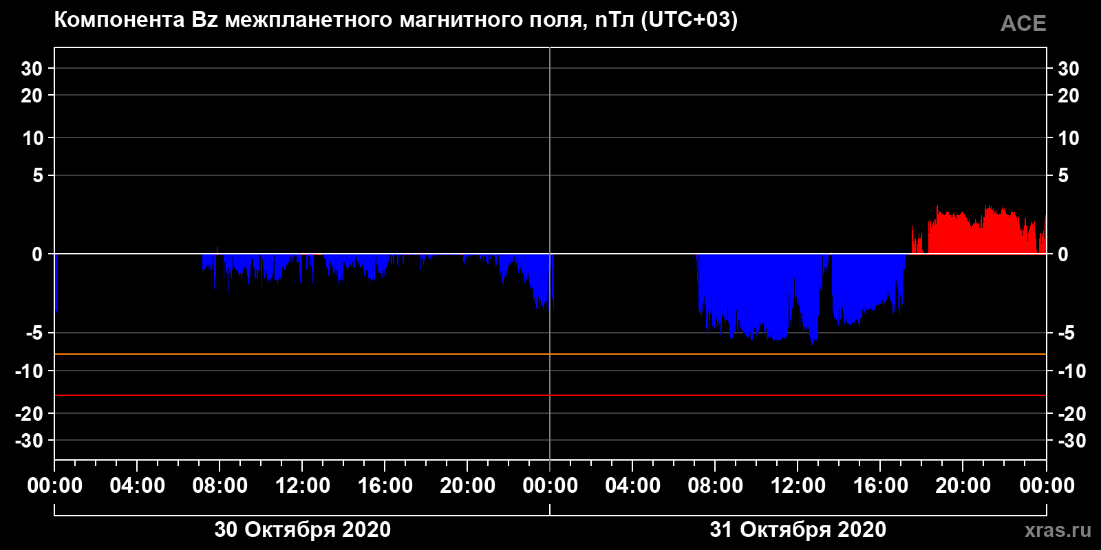 Компонента Bz межпланетного магнитного поля