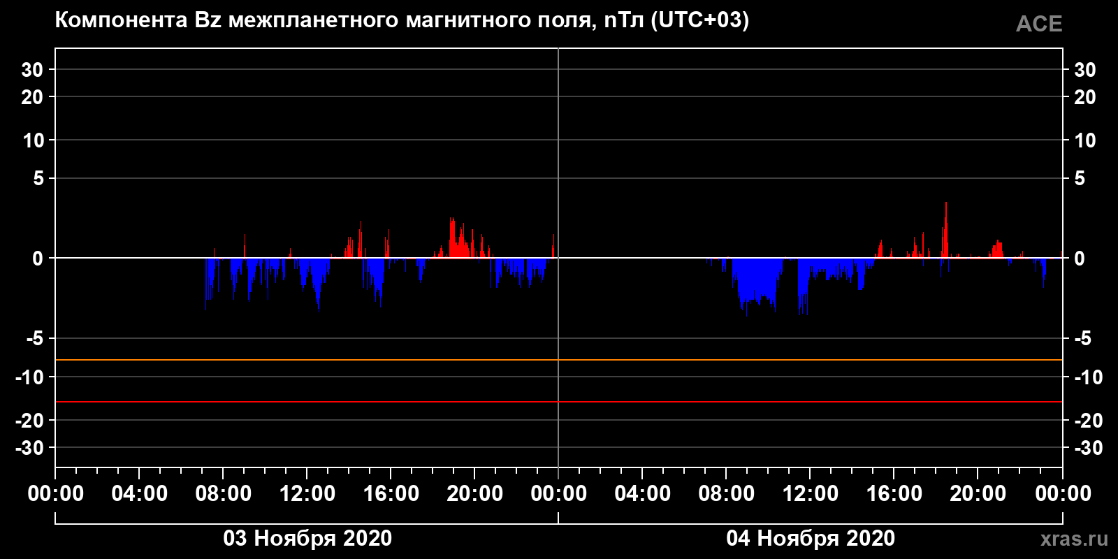 Компонента Bz межпланетного магнитного поля
