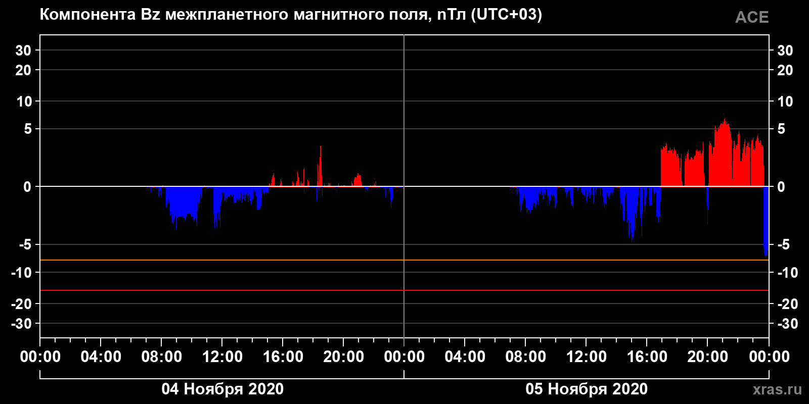 Компонента Bz межпланетного магнитного поля