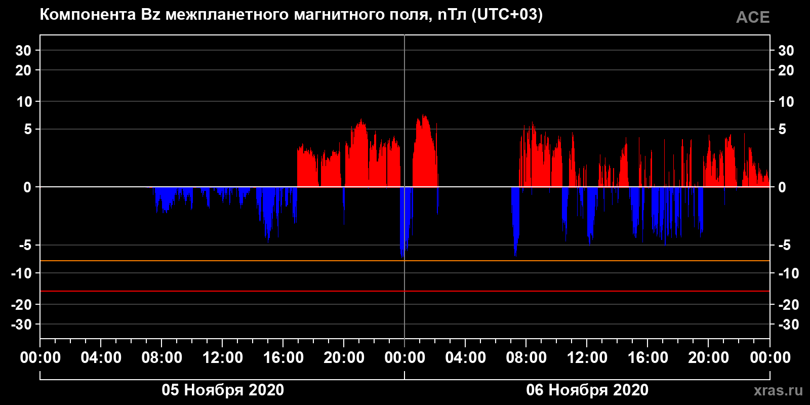 Компонента Bz межпланетного магнитного поля