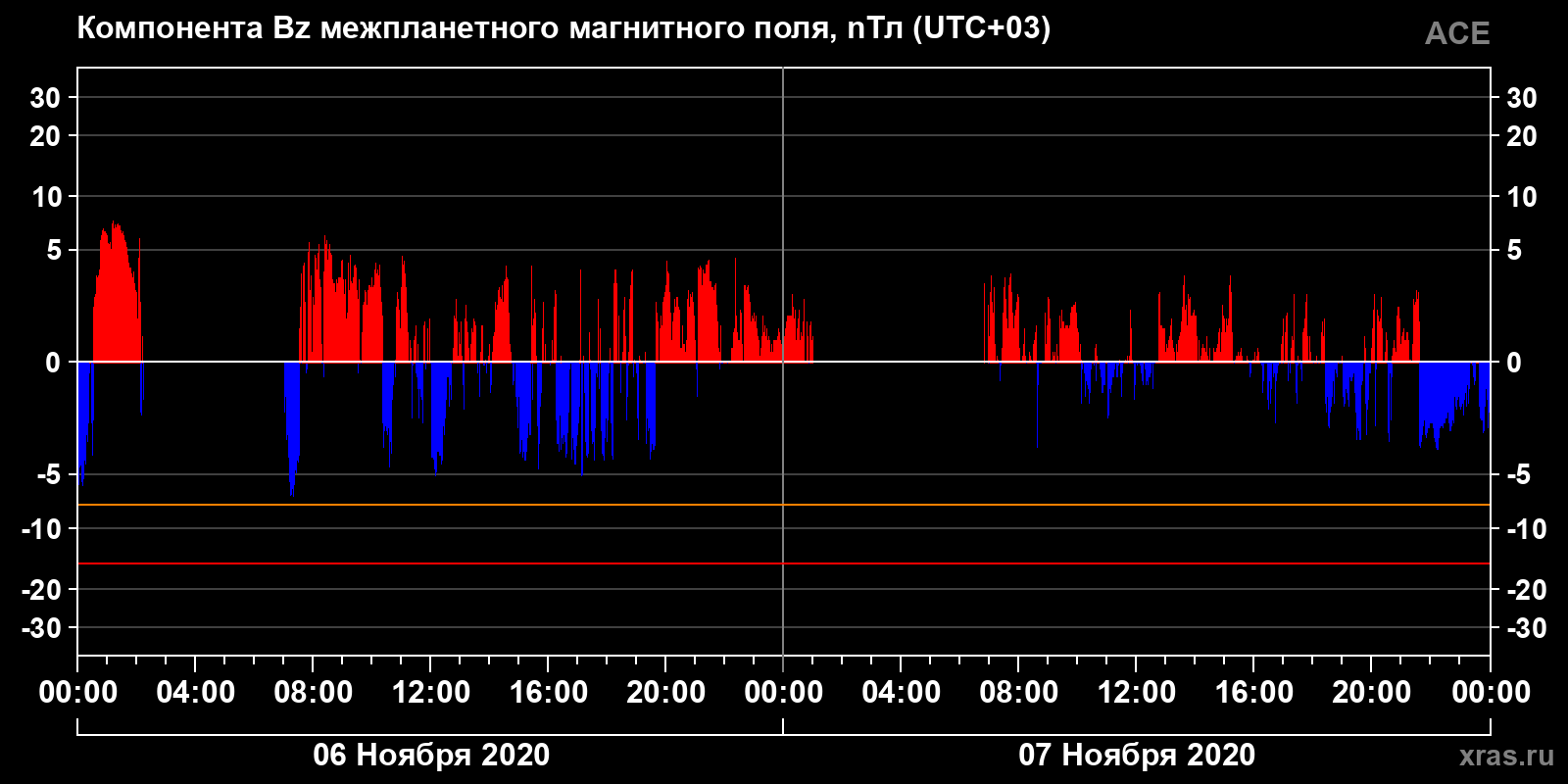 Компонента Bz межпланетного магнитного поля