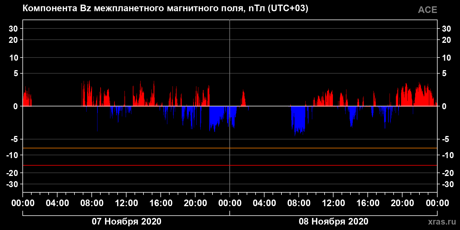 Компонента Bz межпланетного магнитного поля