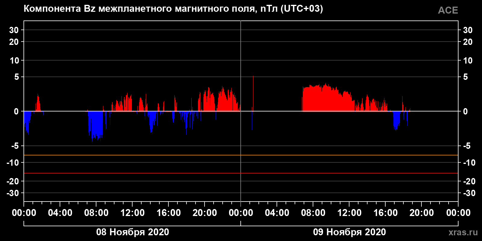 Компонента Bz межпланетного магнитного поля