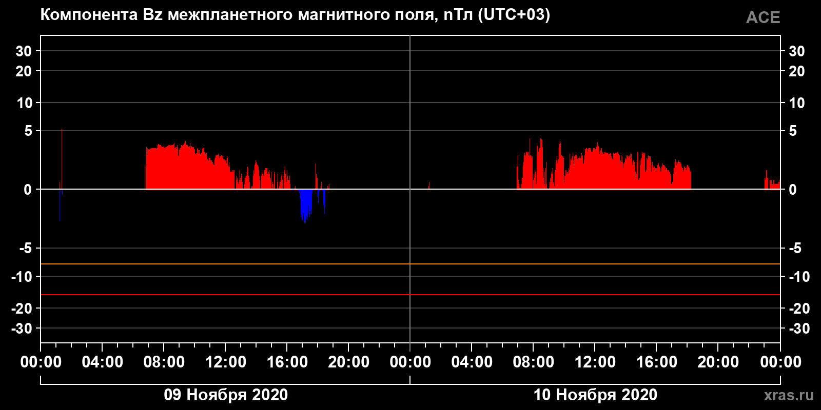 Компонента Bz межпланетного магнитного поля