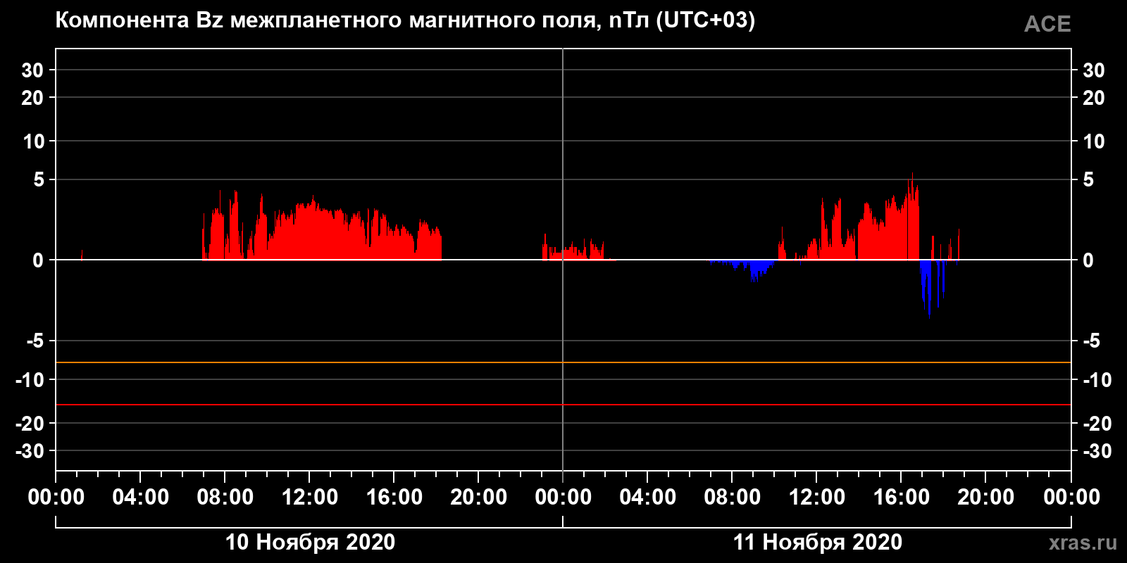 Компонента Bz межпланетного магнитного поля