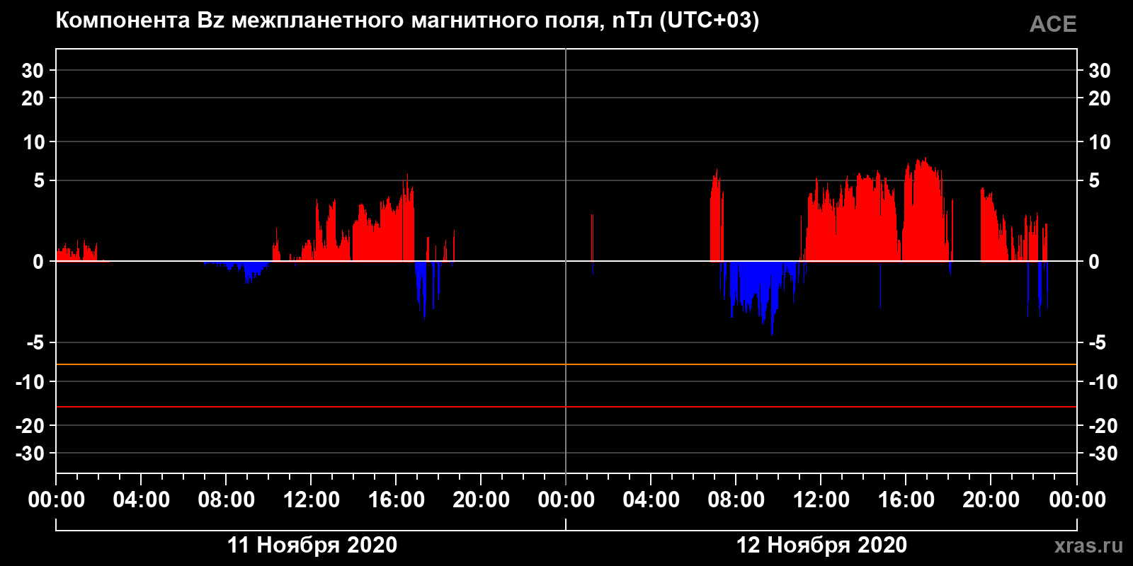 Компонента Bz межпланетного магнитного поля