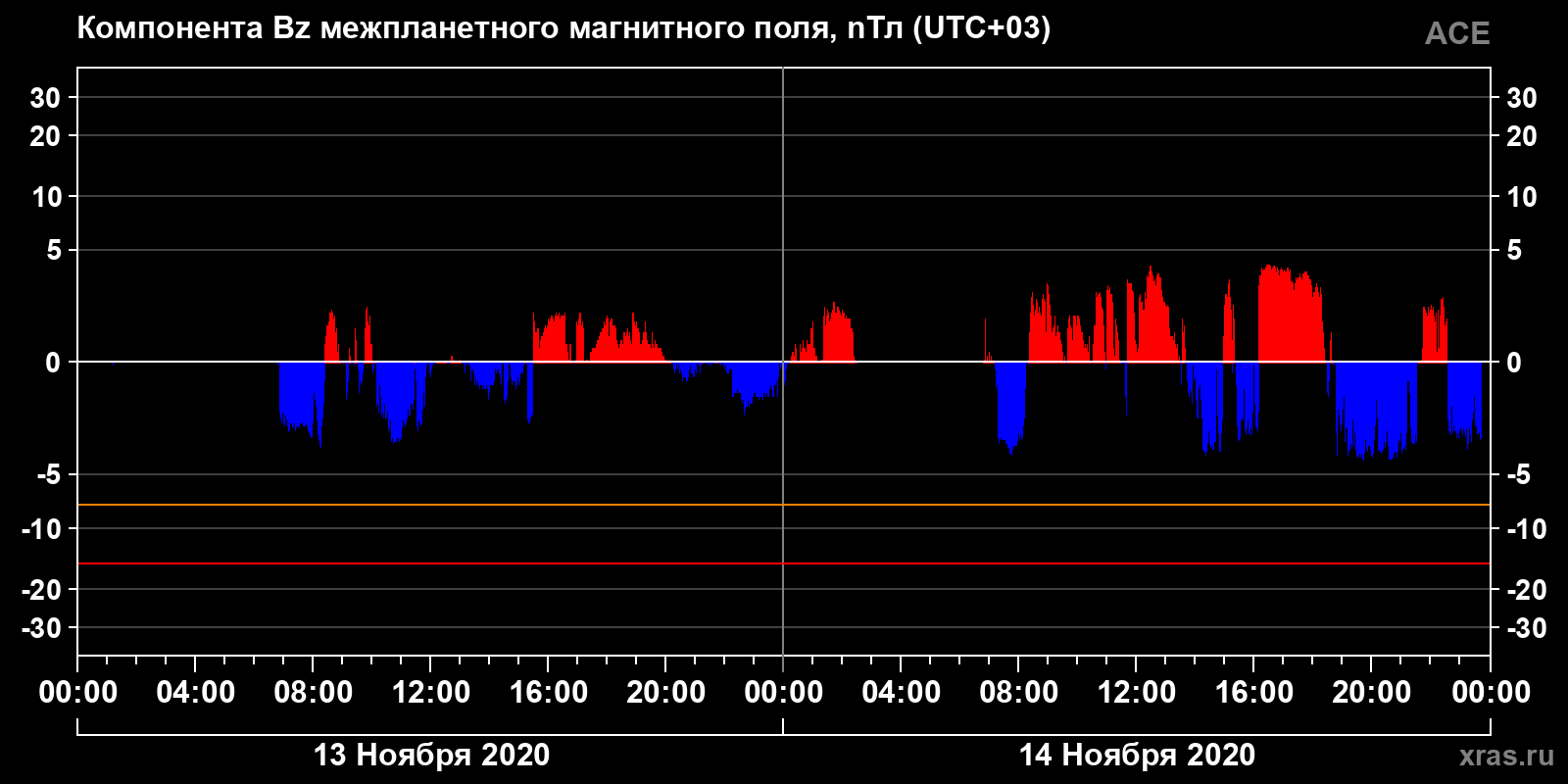 Компонента Bz межпланетного магнитного поля