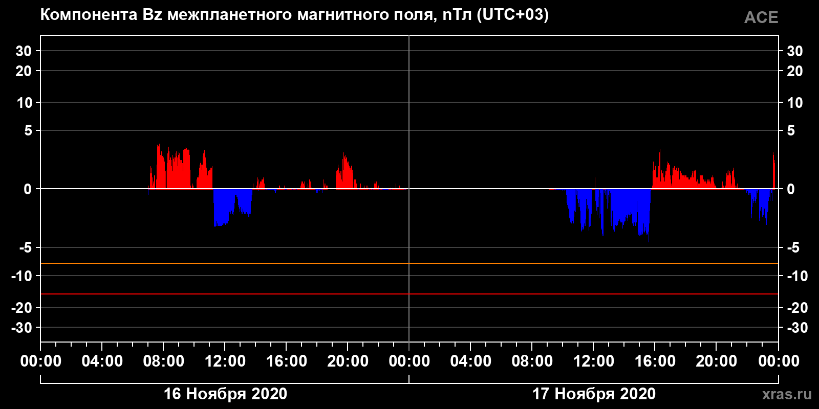 Компонента Bz межпланетного магнитного поля