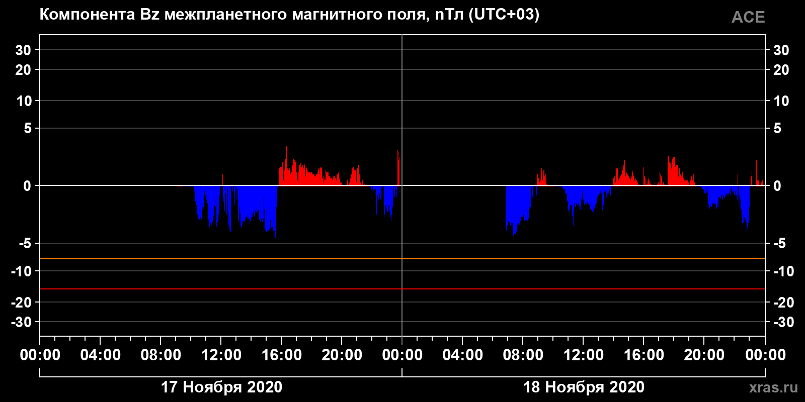 Компонента Bz межпланетного магнитного поля