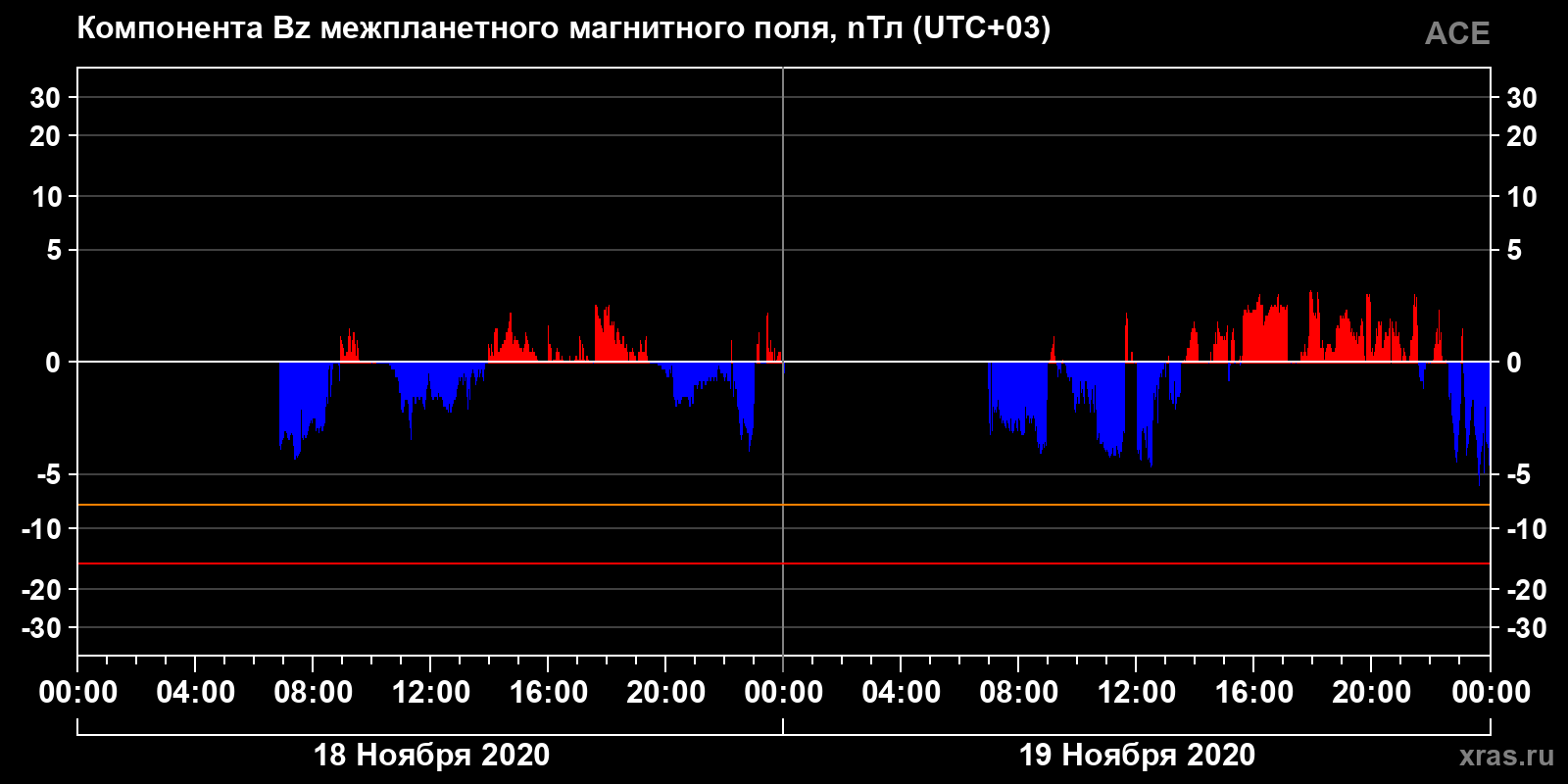 Компонента Bz межпланетного магнитного поля