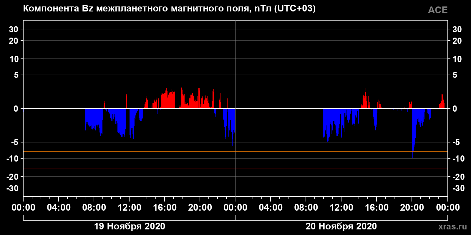 Компонента Bz межпланетного магнитного поля