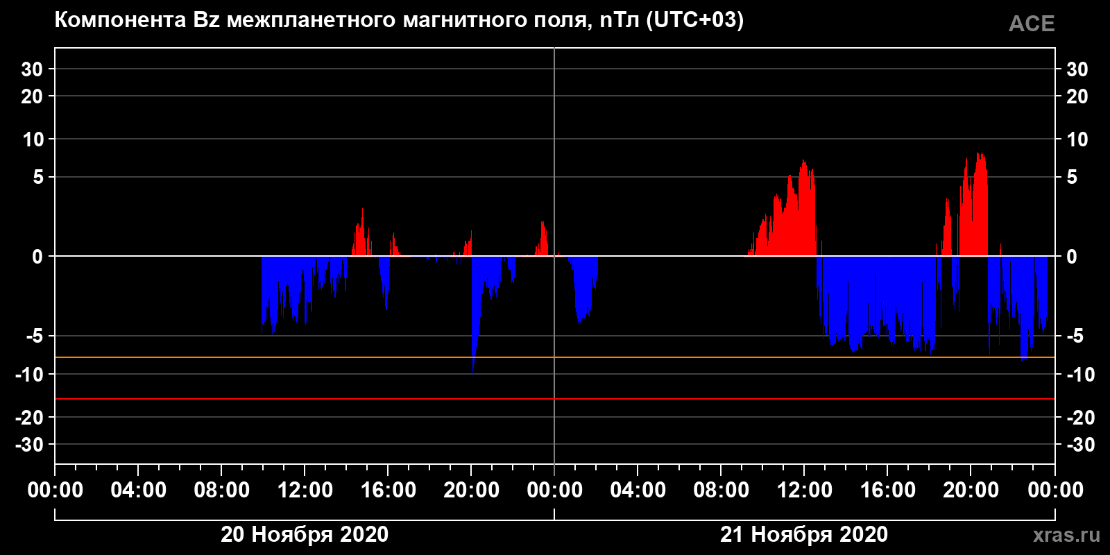 Компонента Bz межпланетного магнитного поля
