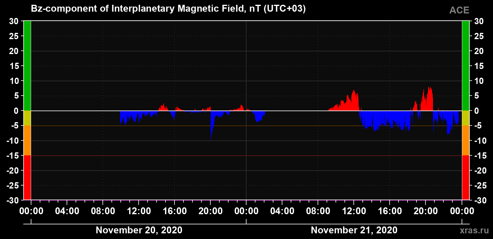 The Bz component of the solar wind magnetic field
