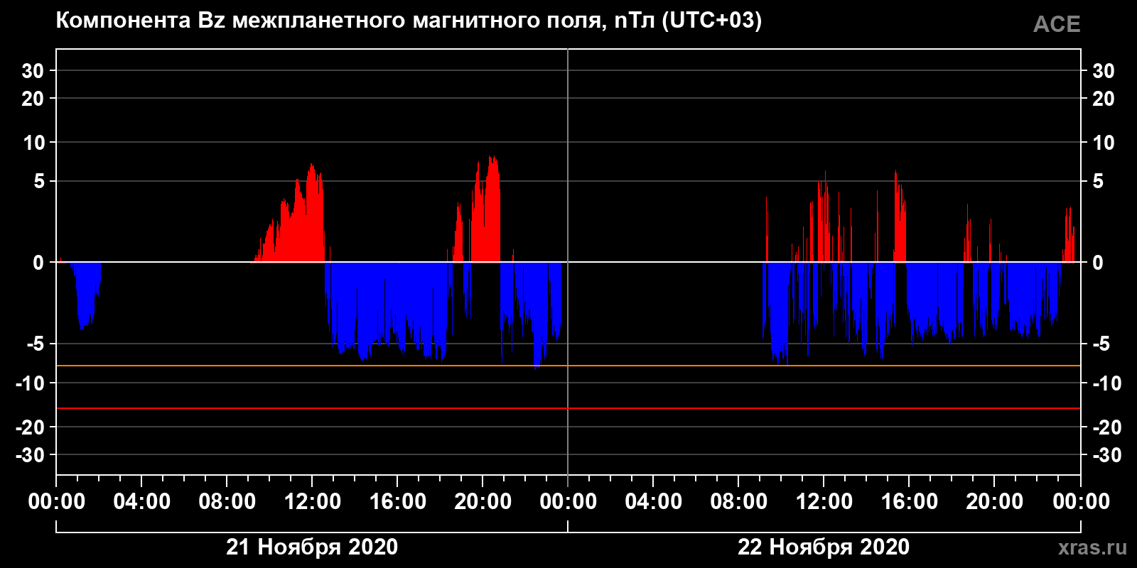 Компонента Bz межпланетного магнитного поля