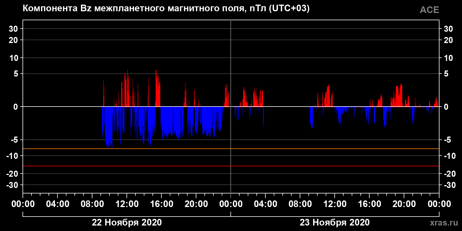 Компонента Bz межпланетного магнитного поля