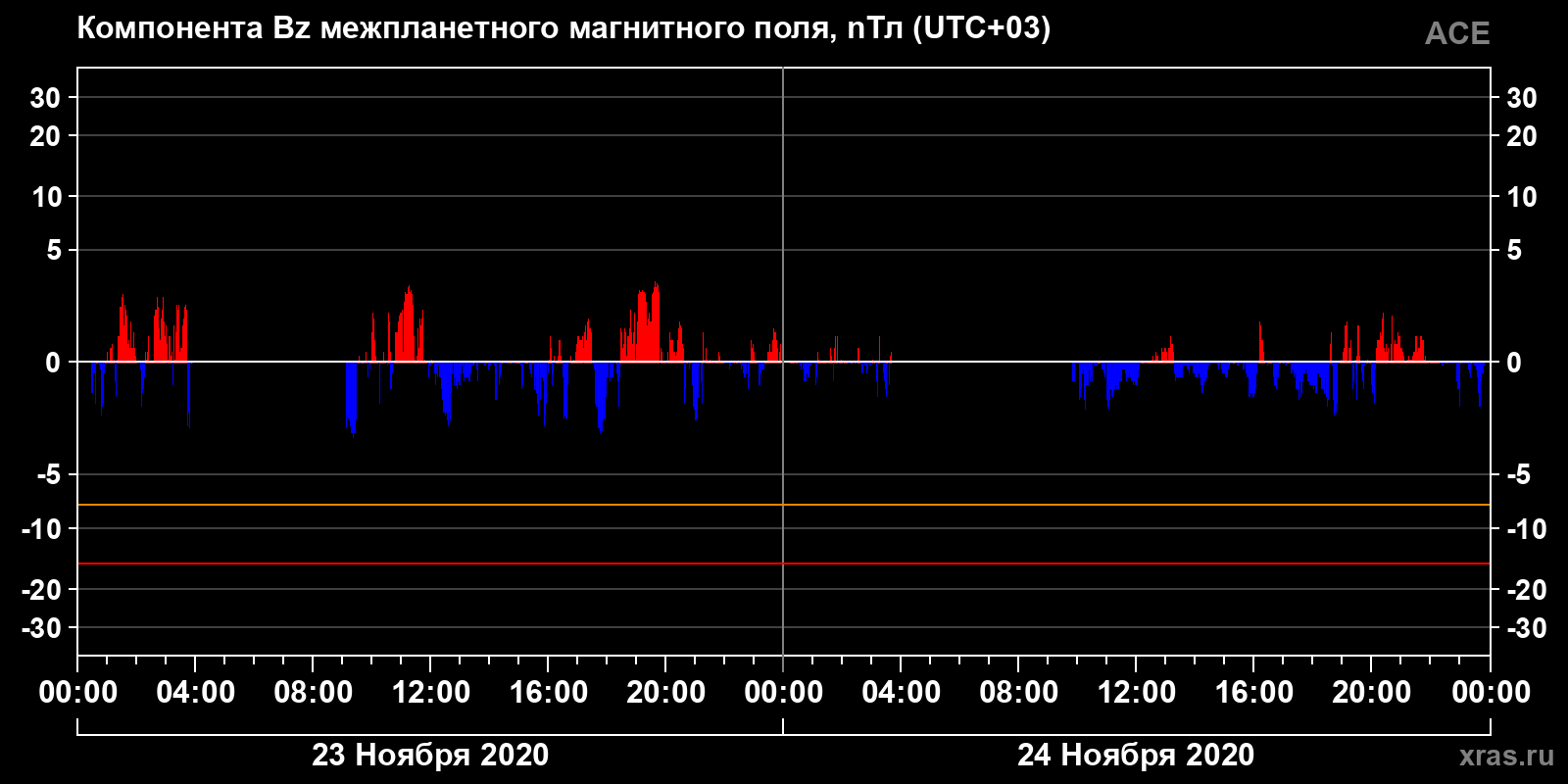 Компонента Bz межпланетного магнитного поля
