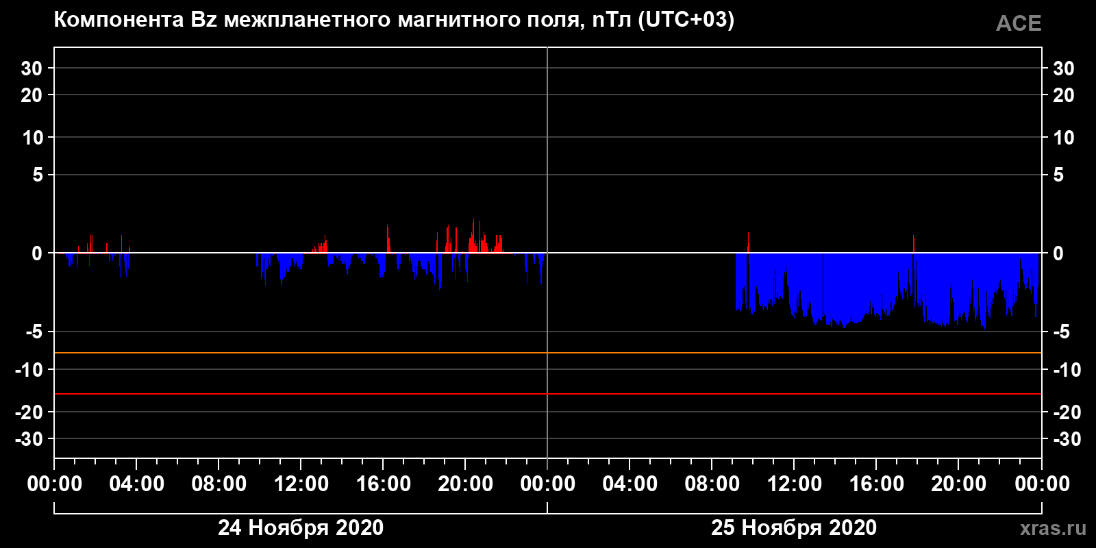 Компонента Bz межпланетного магнитного поля