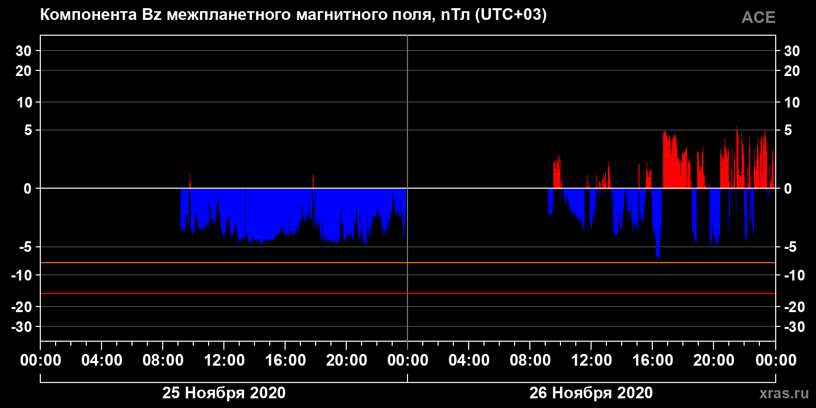 Компонента Bz межпланетного магнитного поля