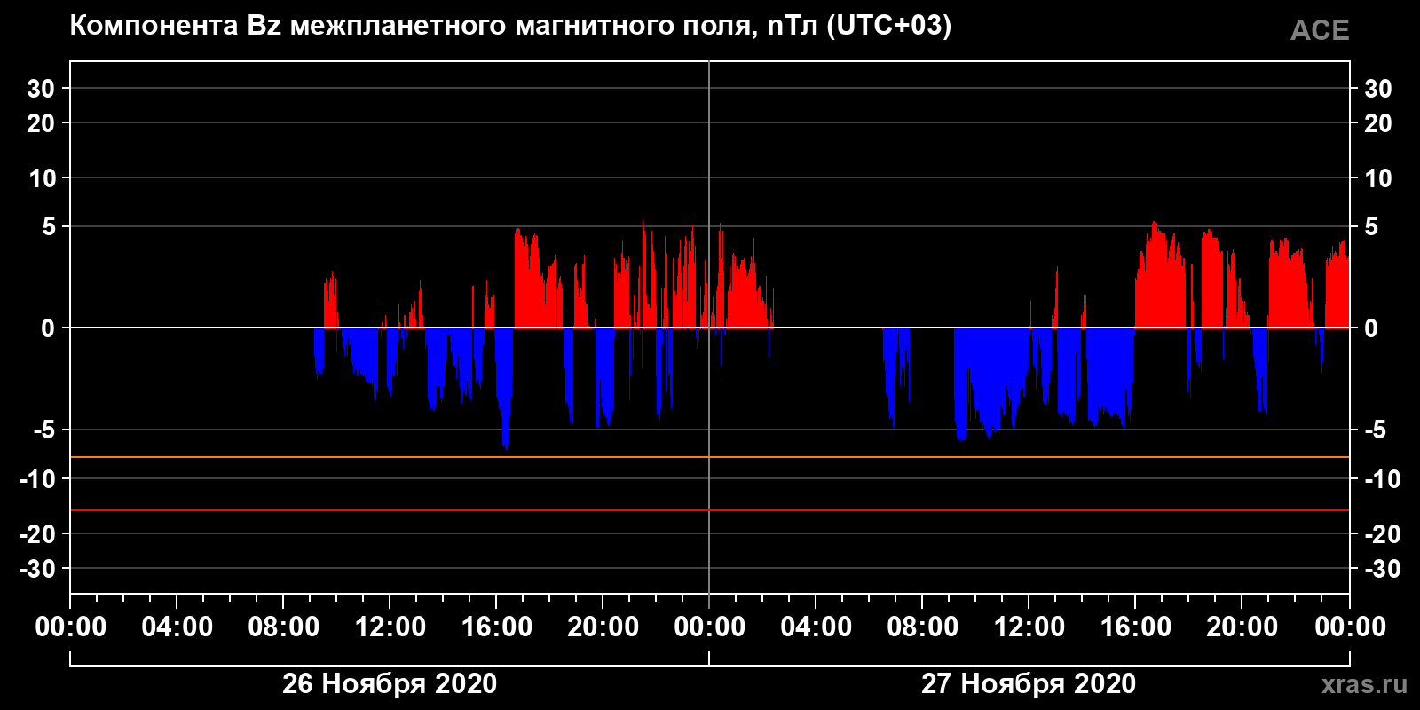 Компонента Bz межпланетного магнитного поля