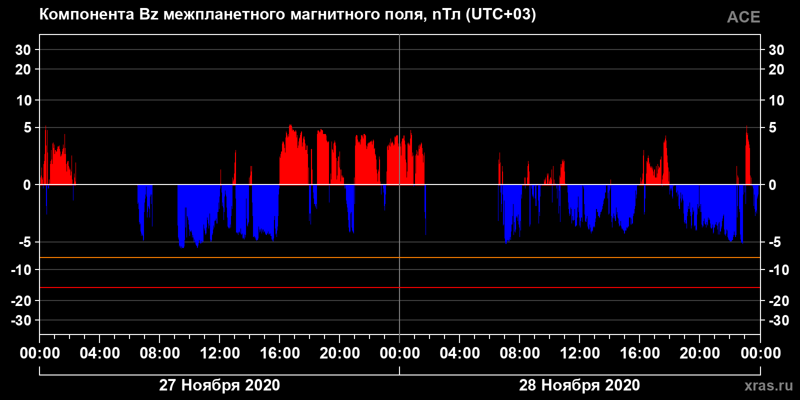 Компонента Bz межпланетного магнитного поля