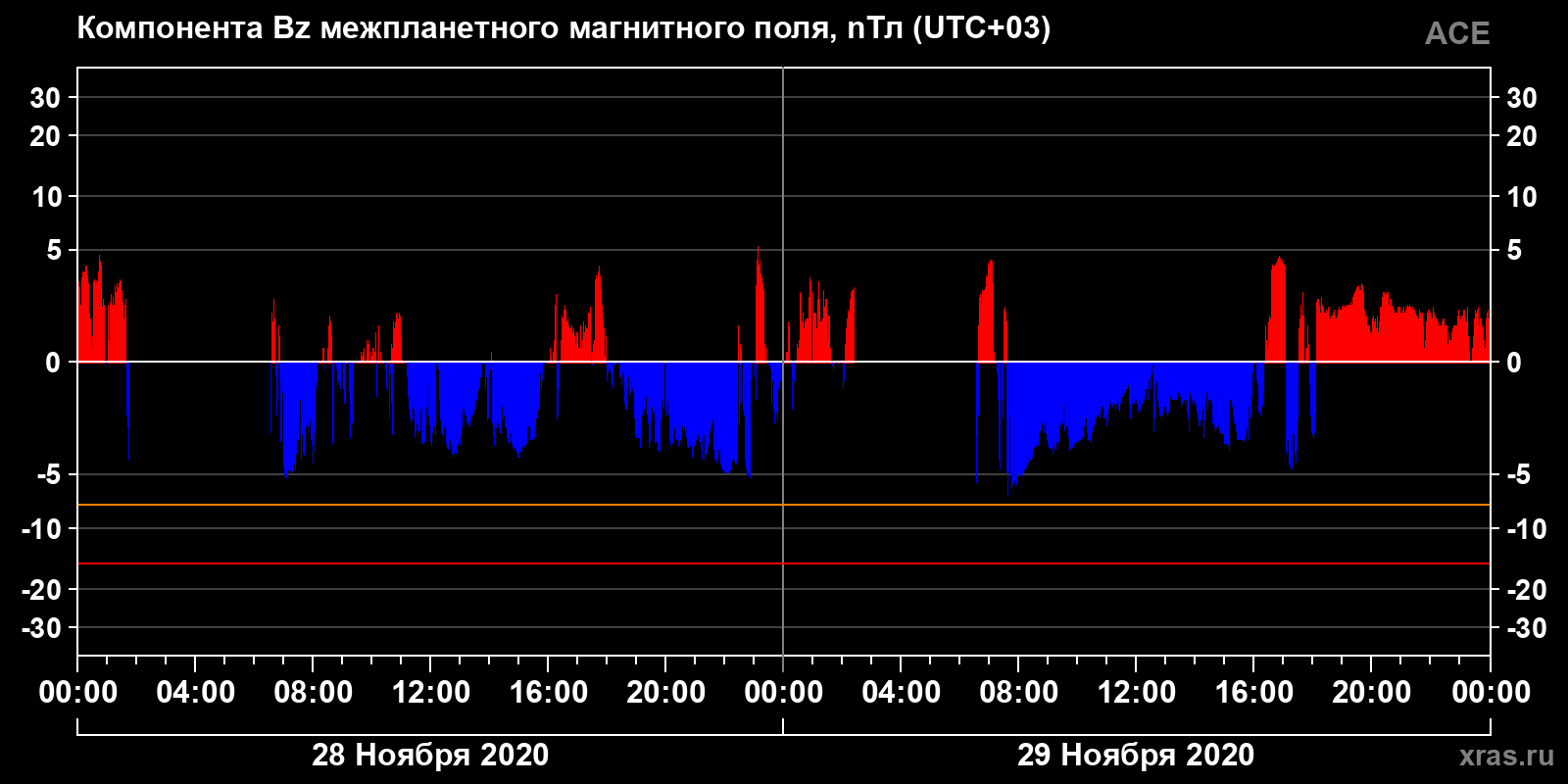 Компонента Bz межпланетного магнитного поля
