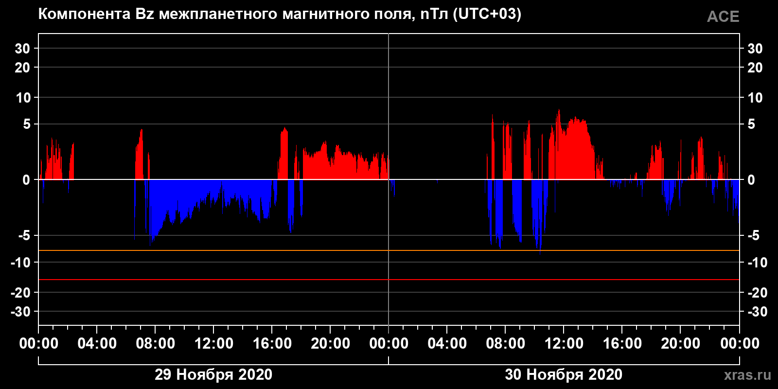 Компонента Bz межпланетного магнитного поля