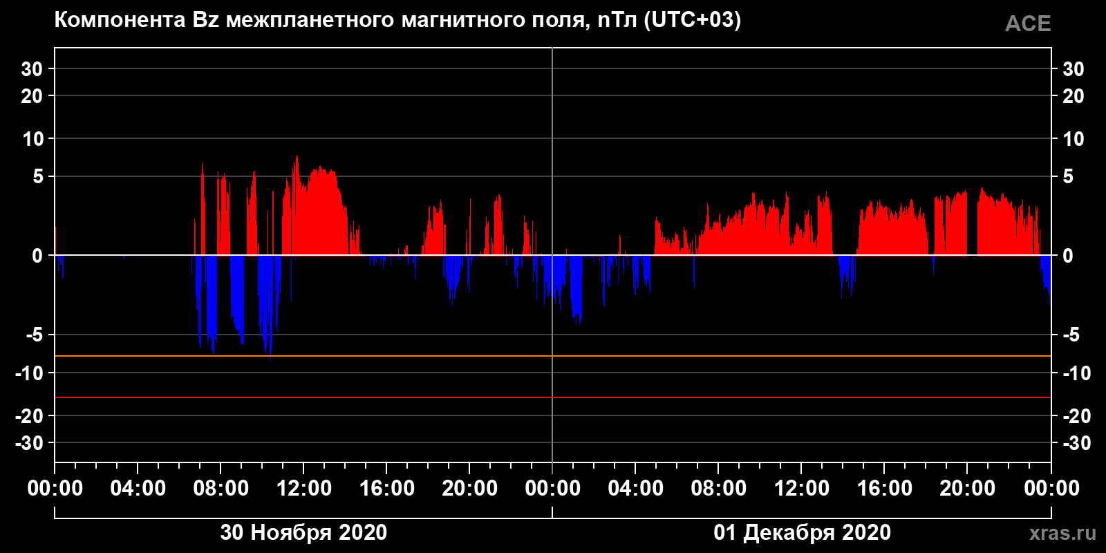 Компонента Bz межпланетного магнитного поля