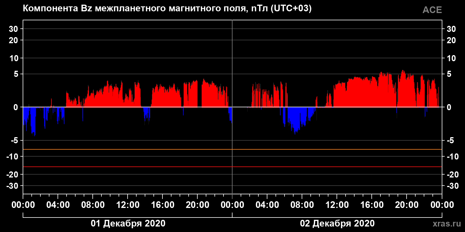 Компонента Bz межпланетного магнитного поля