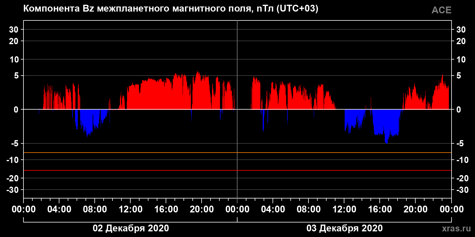 Компонента Bz межпланетного магнитного поля