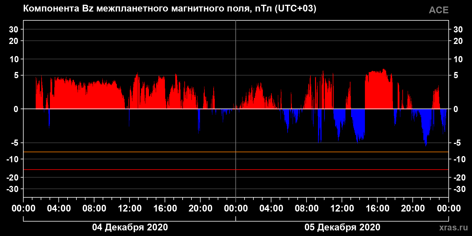 Компонента Bz межпланетного магнитного поля